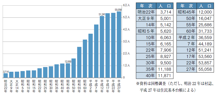 グラフと表：滝沢市の人口推移