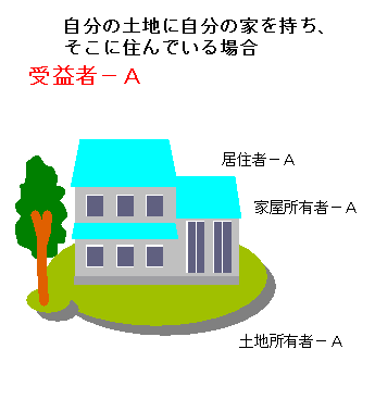 自分の土地に家を持ち、そこに住んでいる場合のイラスト 自分の土地に家を持ち、そこに住んでいる場合の受益者はA 居住者A、家屋所有者A、土地所有者A
