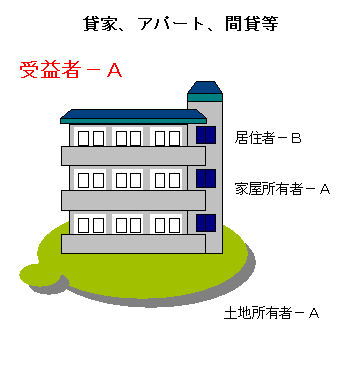 貸家、アパート、間貸等のイラスト 貸家、アパート、間貸等の受益者はA 家屋所有者、土地所有者はA 居住者はB