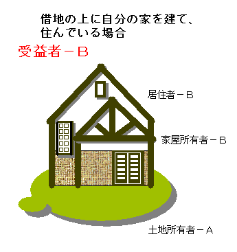 借地の上に自分の家を建て、住んでいる場合のイラスト 借地の上に自分の家を建て、住んでいる場合の受益者はB 土地所有者A 居住者、家屋所有者B
