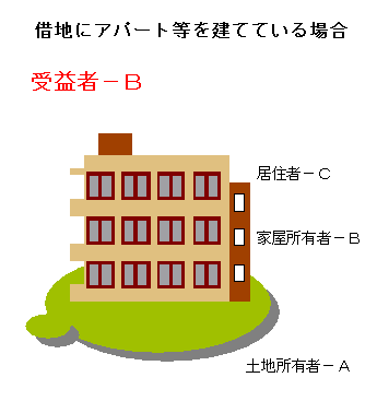 借地にアパート等を建てている場合のイラスト 借地にアパート等を建てている場合の受益者はB 土地所有者A 家屋所有者B 居住者C