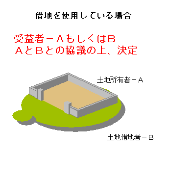 借地を使用している場合のイラスト 借地を使用している場合の受益者はAもしくはB AとBとの協議の上、決定 土地所有者AとB