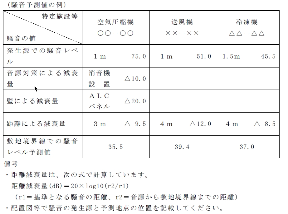 騒音予測値