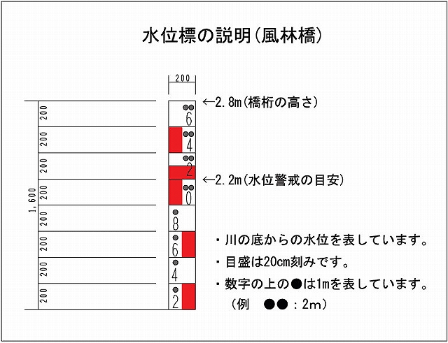 風林橋の水位標の説明。2.2mが水位警戒の目安で、2.8mが橋桁の高さです。