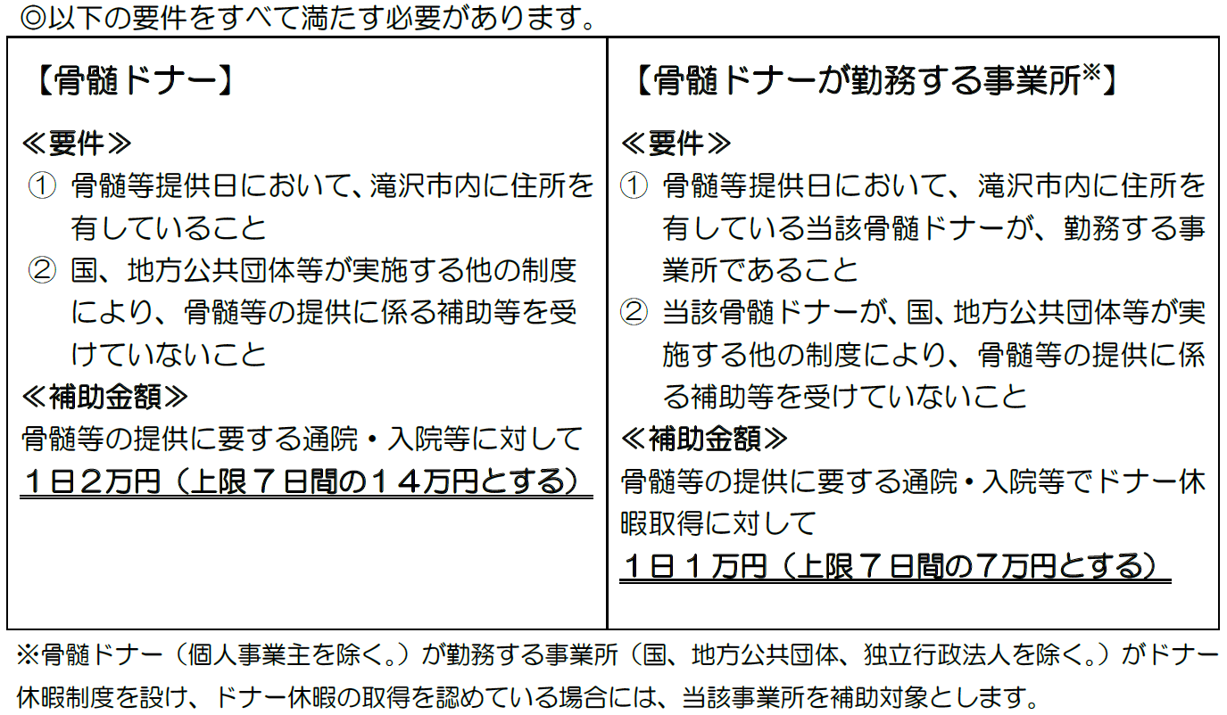 対象となる方・補助金額
