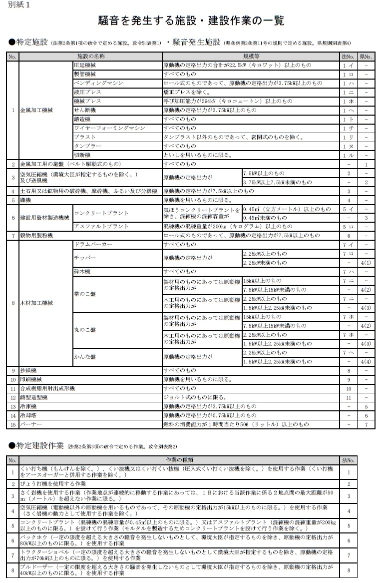 「特定施設」、「騒音発生施設」、「特定建設作業」の一覧