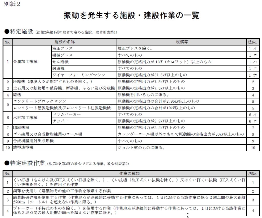 別紙２振動を発生する施設・建設作業の一覧