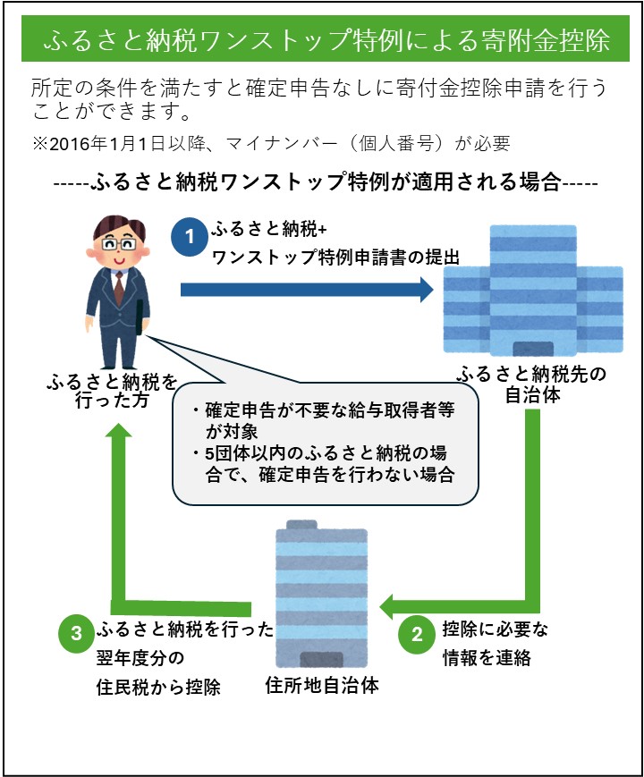ふるさと納税ワンストップ特例による寄付金控除