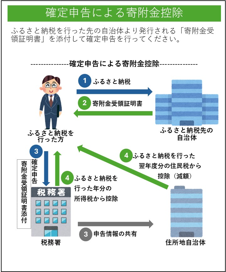 確定申告による寄付金控除