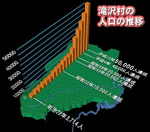 滝沢村の人口の推移
